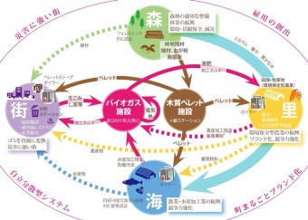 （図：宮城県南三陸町の地域循環モデルイメージ）