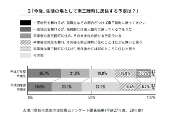 (図：志津川高校卒業生の定住意志アンケート調査結果　H27年度、28年度）